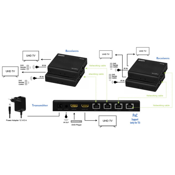 LogiLink 4K 60 Hz HDMI Extender Splitter Set over IP, 70 m