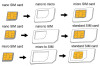 LogiLink SIM-Karten-Adapter-Set, Nano Micro Standard SIM